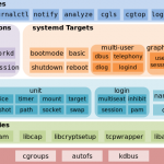 Hệ điều hành Centos 7 – Có gì mới và khác so với Centos 6 – Phần 2 – Systemd