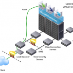 Virtual Desktop Infrastructure ( VDI ) – VMWare Horizon View ( Phần 2 )