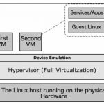 Làm chủ Centos 7 trong 30 ngày – Ngày 6: Ảo hóa trong Centos 7